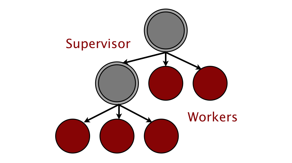 Fault-Tolerance